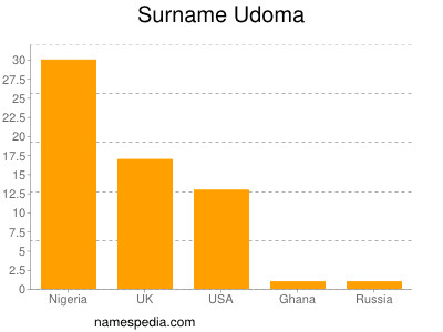 Surname Udoma