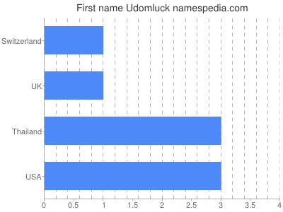 Given name Udomluck