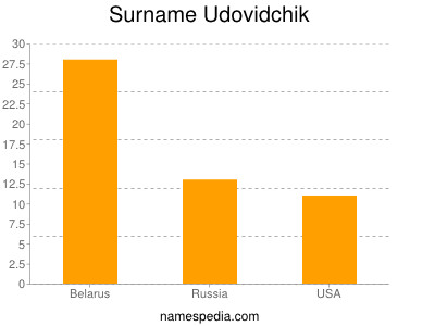 Surname Udovidchik