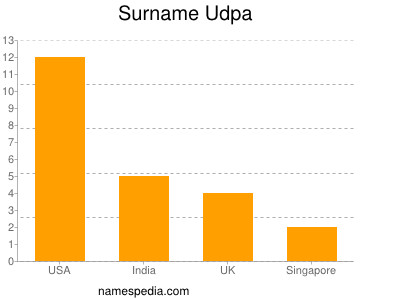 nom Udpa