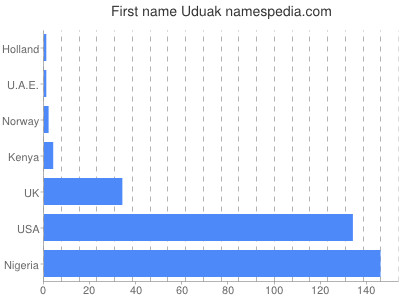 Given name Uduak