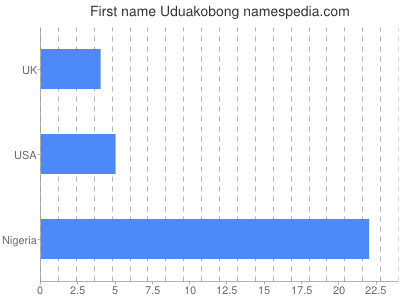 Vornamen Uduakobong