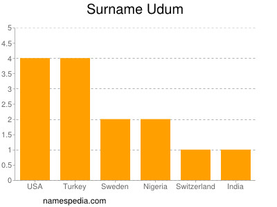 Familiennamen Udum