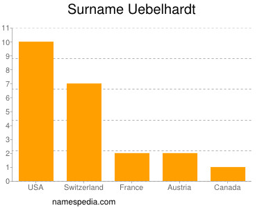 Surname Uebelhardt