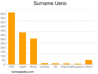 Surname Ueno