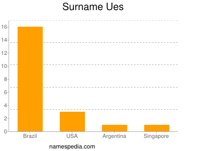 Surname Ues