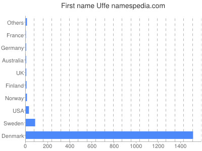 Given name Uffe
