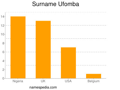 Surname Ufomba