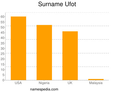 Surname Ufot