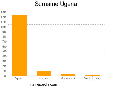Surname Ugena
