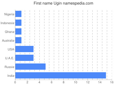 Given name Ugin