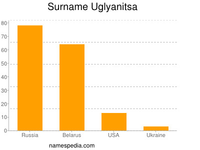 Surname Uglyanitsa