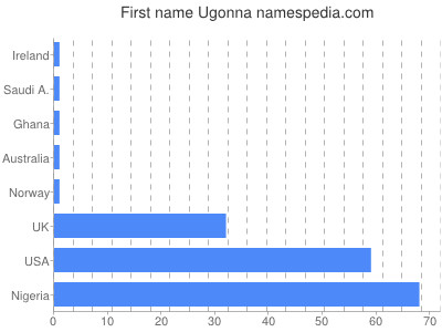 Given name Ugonna