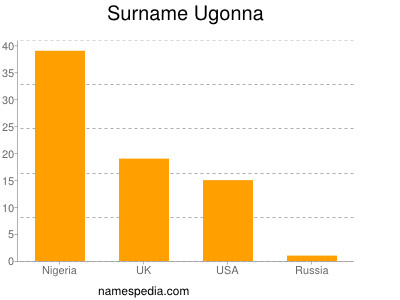 Surname Ugonna