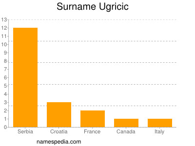 Surname Ugricic