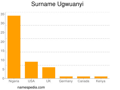 Surname Ugwuanyi