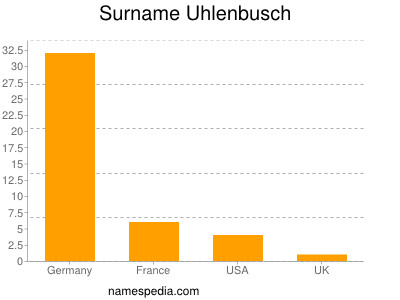 Surname Uhlenbusch
