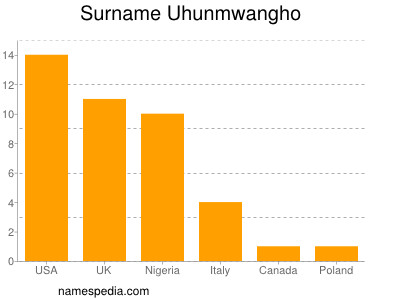 Familiennamen Uhunmwangho