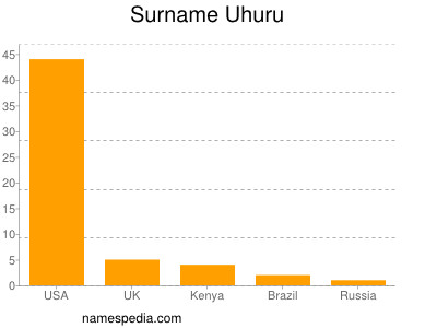 nom Uhuru