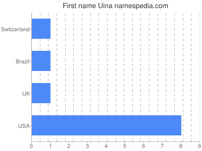 Given name Uina