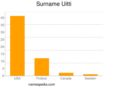 Surname Uitti