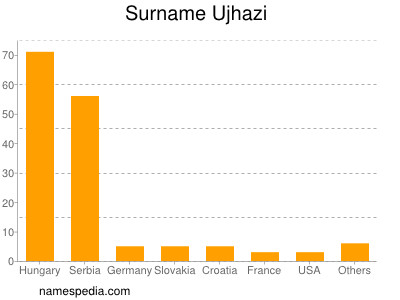 Surname Ujhazi