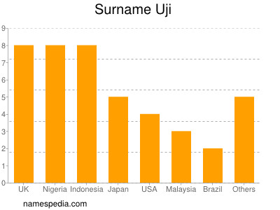 Surname Uji