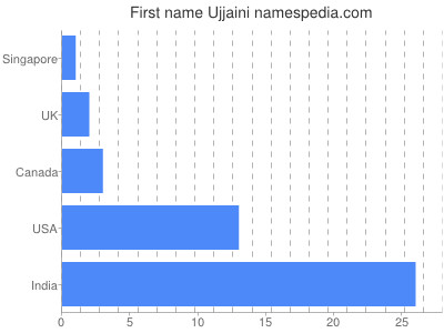 Given name Ujjaini