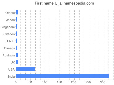 Given name Ujjal