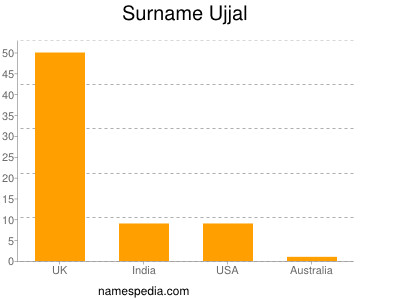 Surname Ujjal