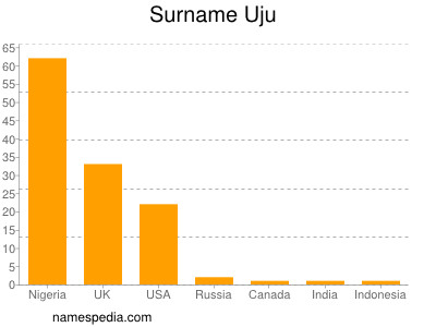 Surname Uju