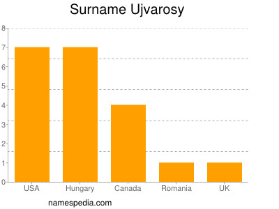 Surname Ujvarosy