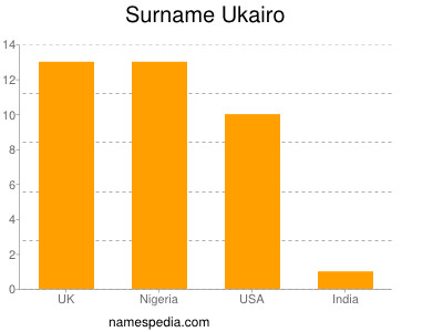 Familiennamen Ukairo