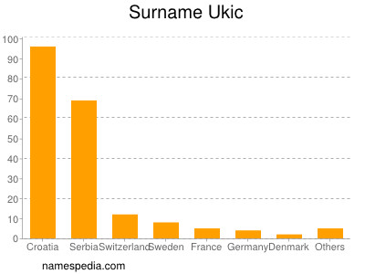 Surname Ukic