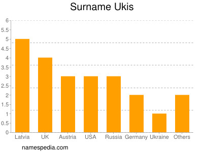 Surname Ukis