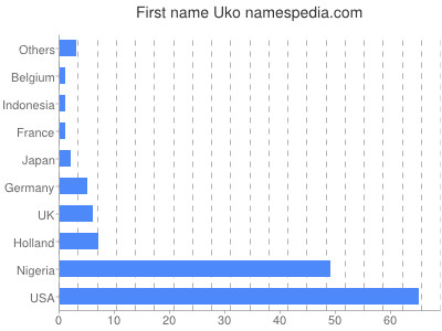 Given name Uko