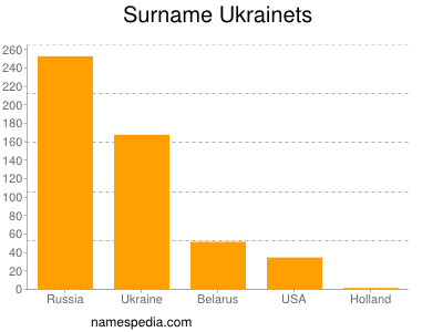 Surname Ukrainets