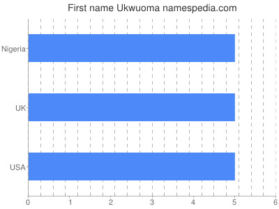 Given name Ukwuoma