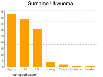 Surname Ukwuoma