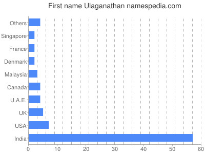 Given name Ulaganathan