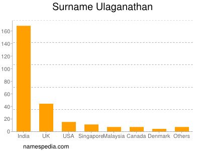 Surname Ulaganathan