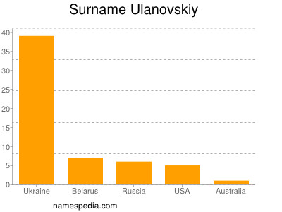 Familiennamen Ulanovskiy