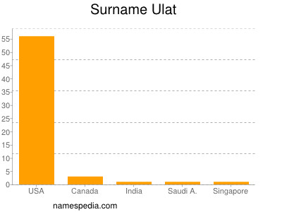 Surname Ulat