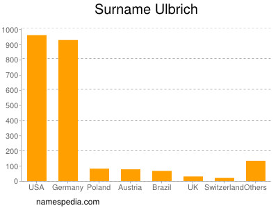 Surname Ulbrich