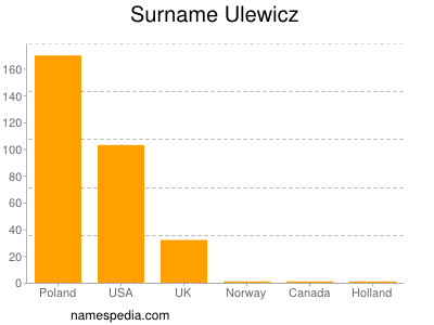 Surname Ulewicz