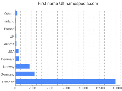 Given name Ulf