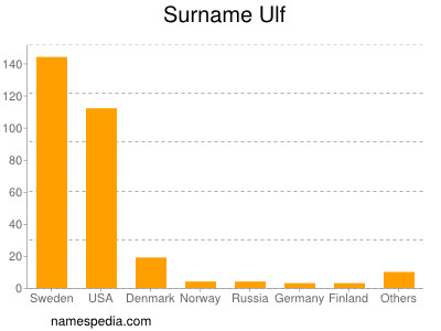 Surname Ulf