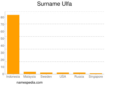 Familiennamen Ulfa