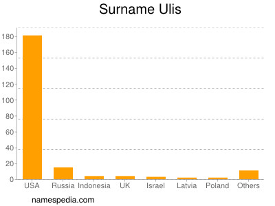 Surname Ulis