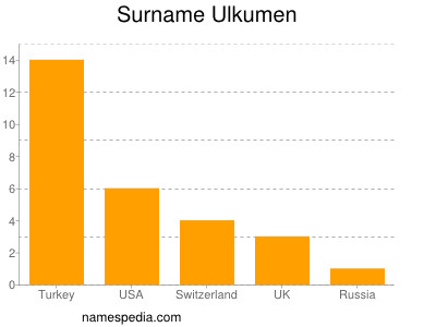 Surname Ulkumen